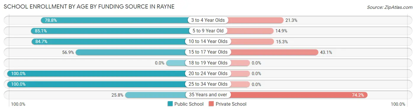 School Enrollment by Age by Funding Source in Rayne