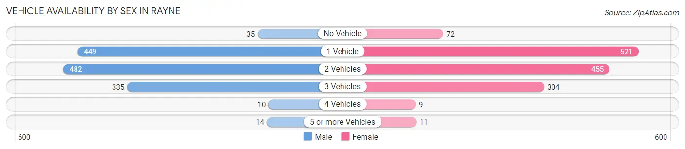 Vehicle Availability by Sex in Rayne