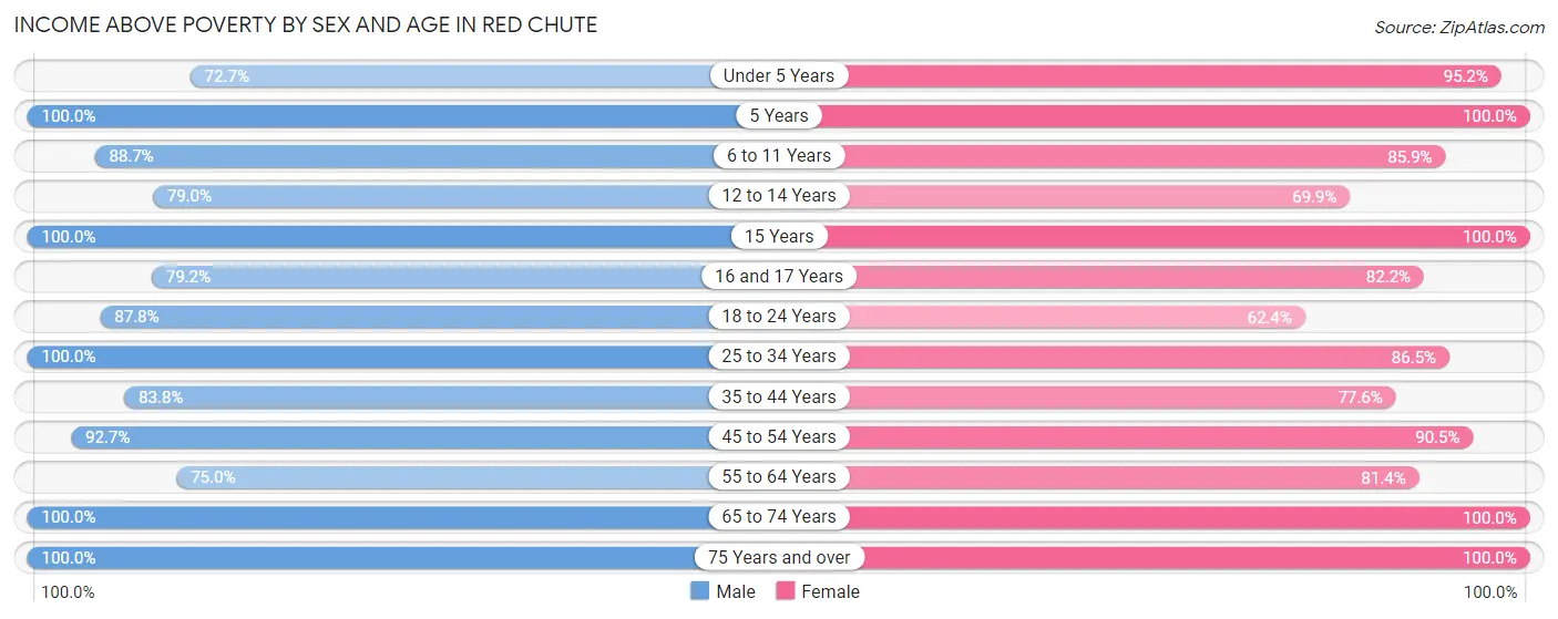 Income Above Poverty by Sex and Age in Red Chute