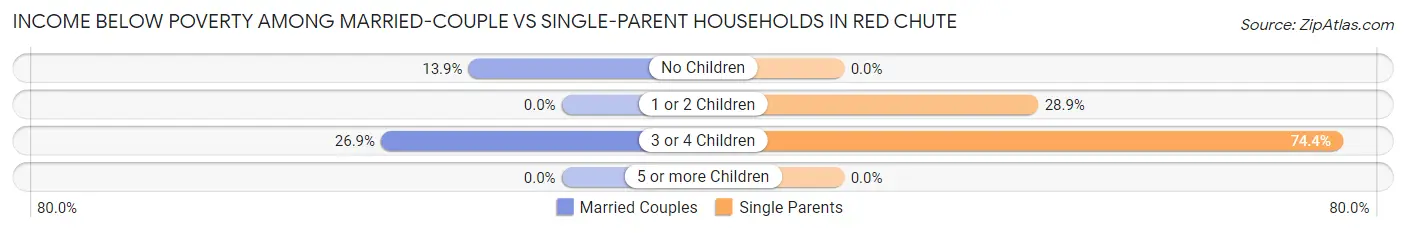 Income Below Poverty Among Married-Couple vs Single-Parent Households in Red Chute