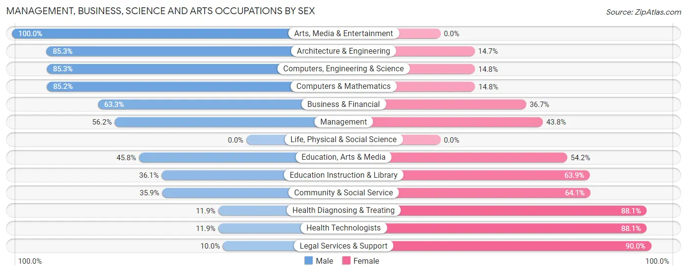 Management, Business, Science and Arts Occupations by Sex in Red Chute