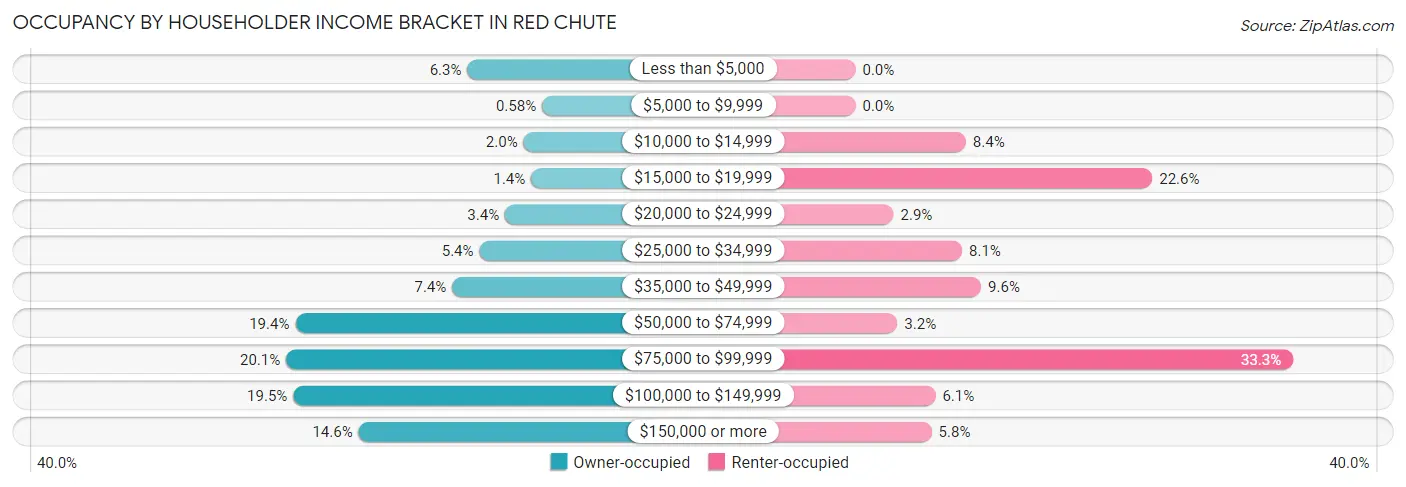 Occupancy by Householder Income Bracket in Red Chute