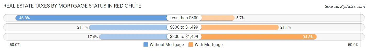 Real Estate Taxes by Mortgage Status in Red Chute