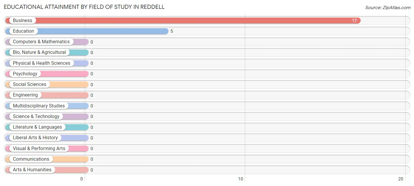 Educational Attainment by Field of Study in Reddell