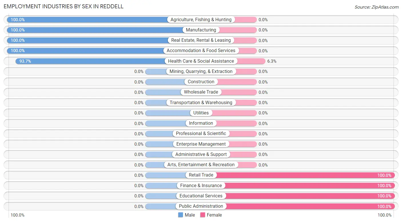 Employment Industries by Sex in Reddell