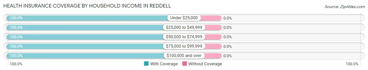 Health Insurance Coverage by Household Income in Reddell