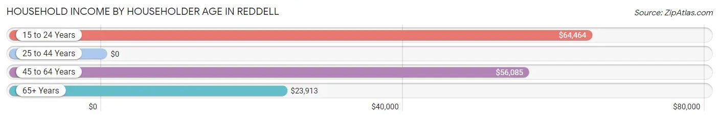 Household Income by Householder Age in Reddell