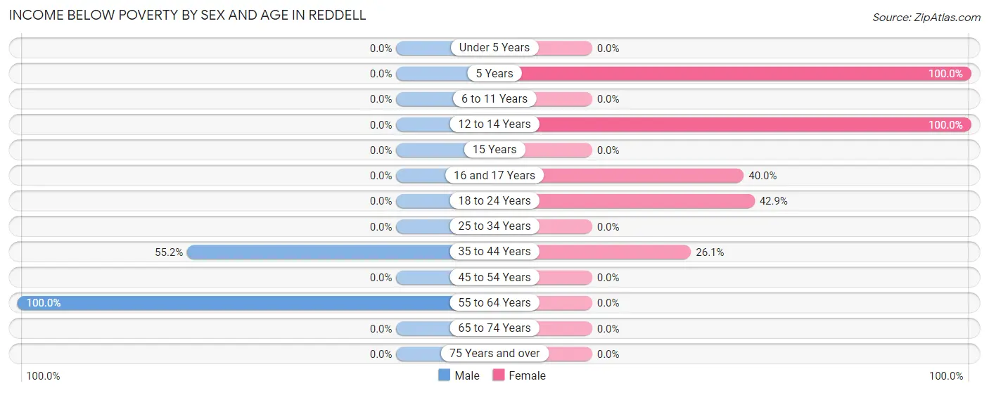 Income Below Poverty by Sex and Age in Reddell