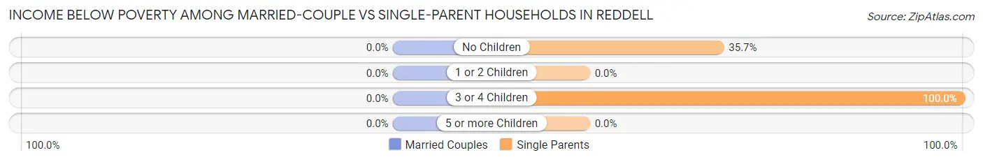 Income Below Poverty Among Married-Couple vs Single-Parent Households in Reddell