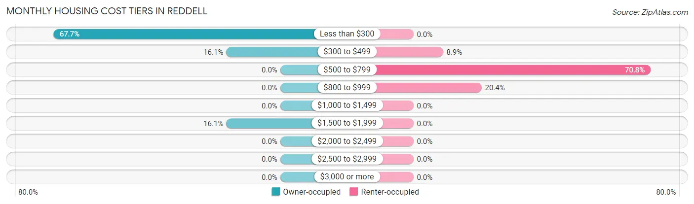 Monthly Housing Cost Tiers in Reddell