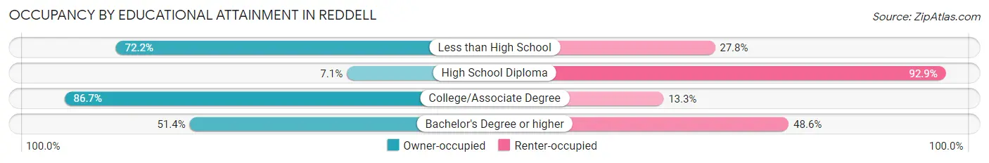 Occupancy by Educational Attainment in Reddell