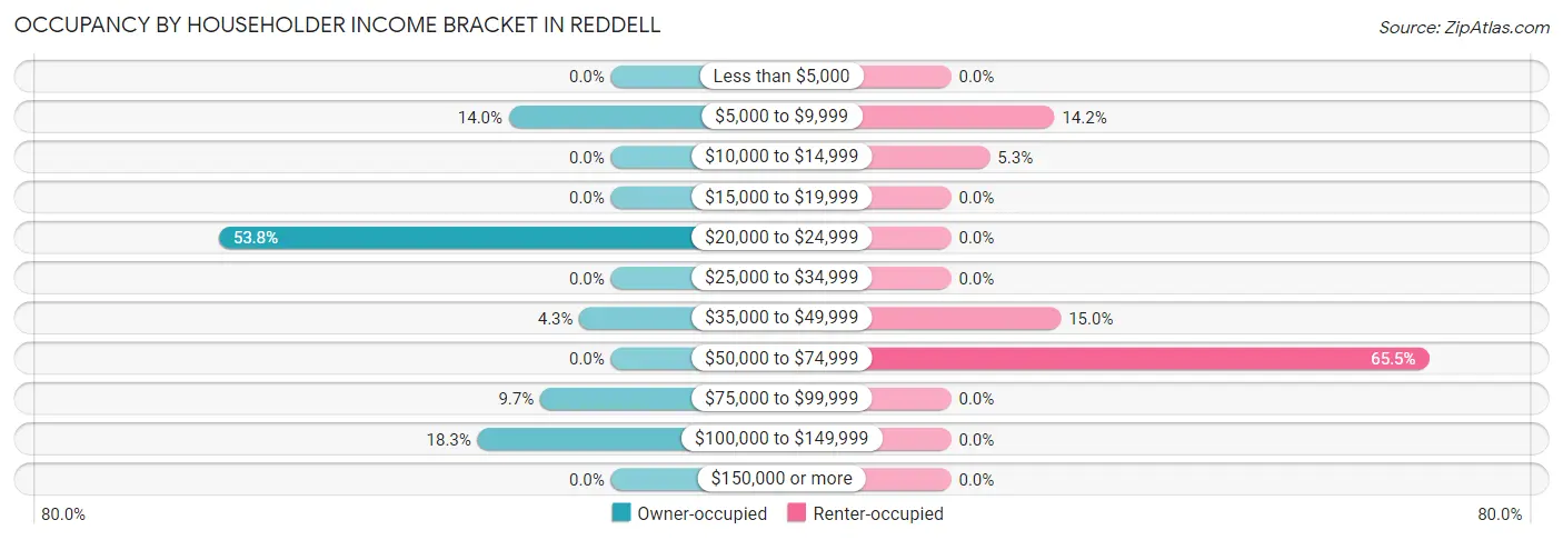 Occupancy by Householder Income Bracket in Reddell