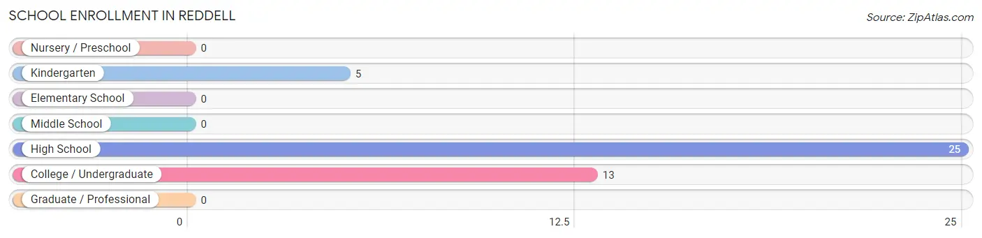School Enrollment in Reddell