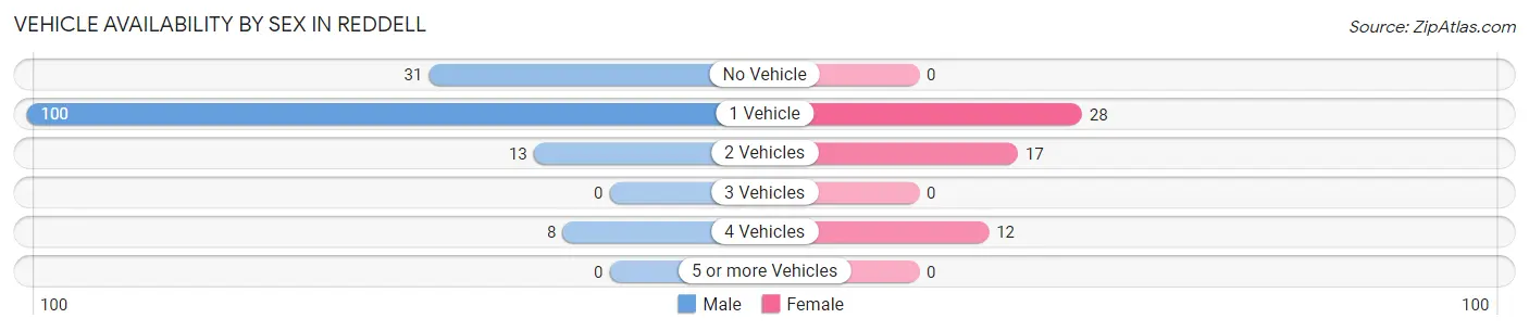 Vehicle Availability by Sex in Reddell