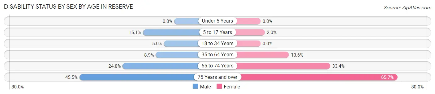Disability Status by Sex by Age in Reserve