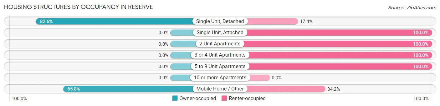 Housing Structures by Occupancy in Reserve