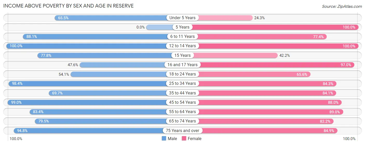 Income Above Poverty by Sex and Age in Reserve