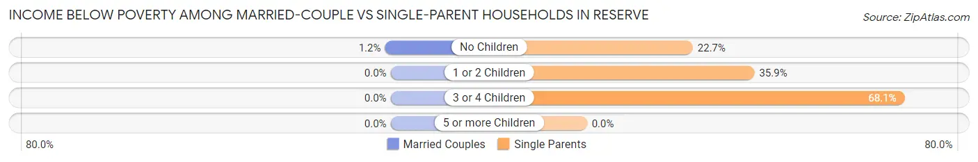 Income Below Poverty Among Married-Couple vs Single-Parent Households in Reserve