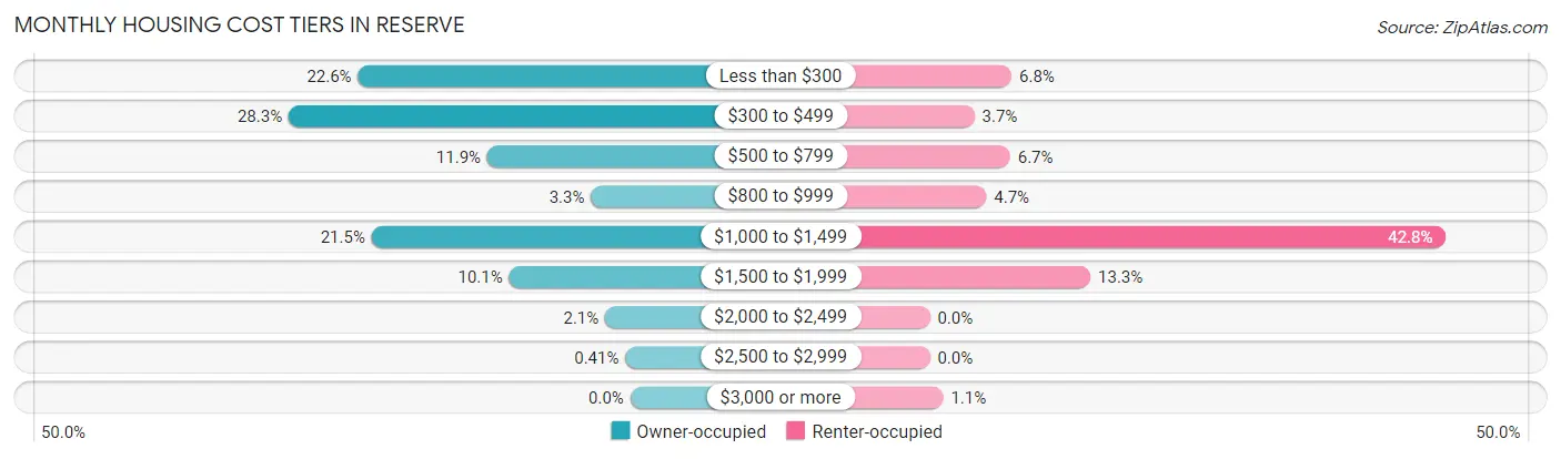 Monthly Housing Cost Tiers in Reserve