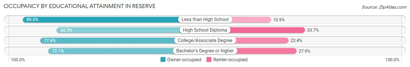 Occupancy by Educational Attainment in Reserve