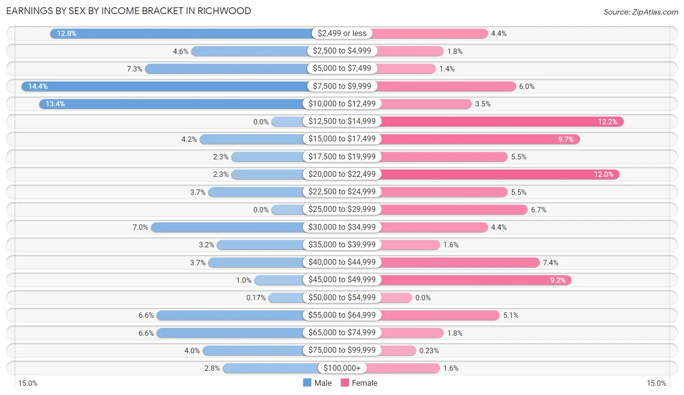 Earnings by Sex by Income Bracket in Richwood