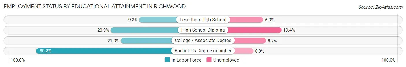 Employment Status by Educational Attainment in Richwood