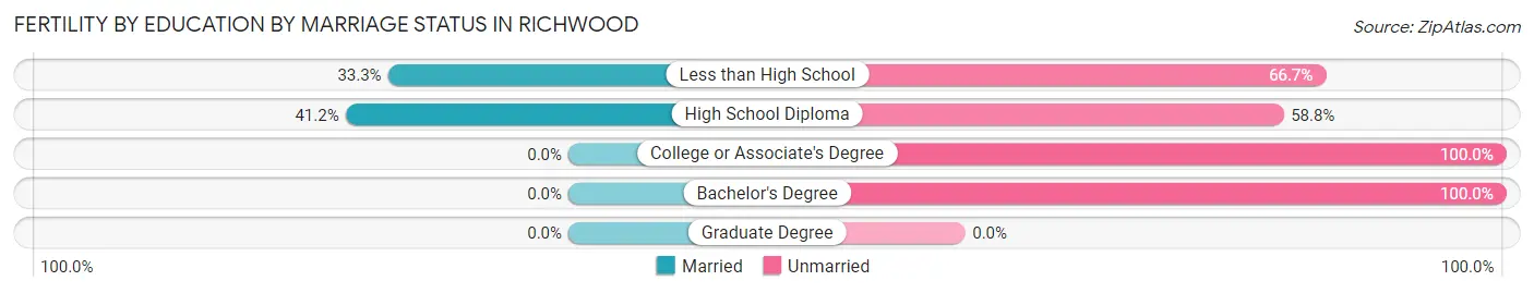 Female Fertility by Education by Marriage Status in Richwood