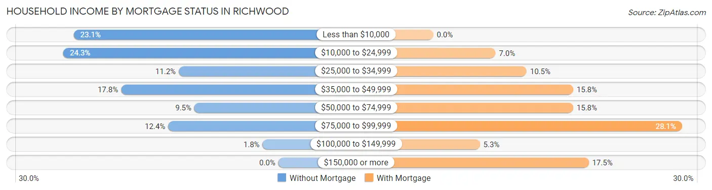 Household Income by Mortgage Status in Richwood