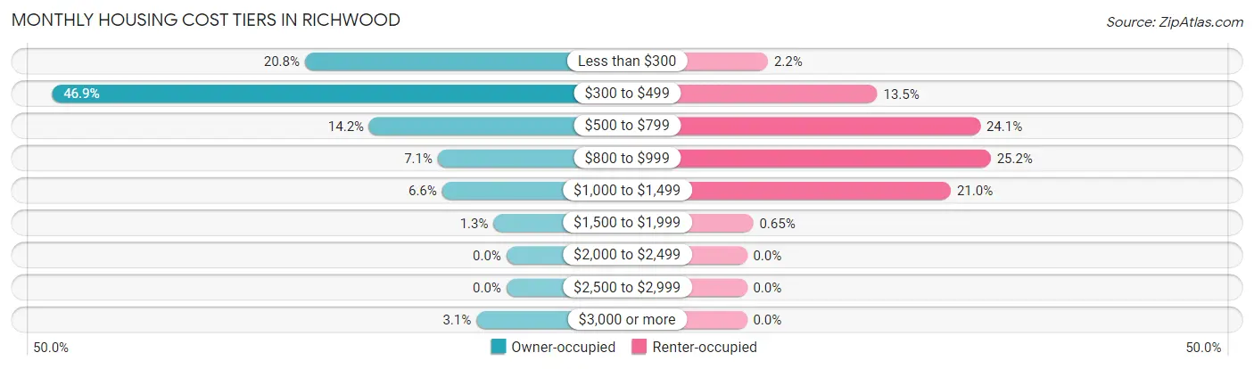 Monthly Housing Cost Tiers in Richwood