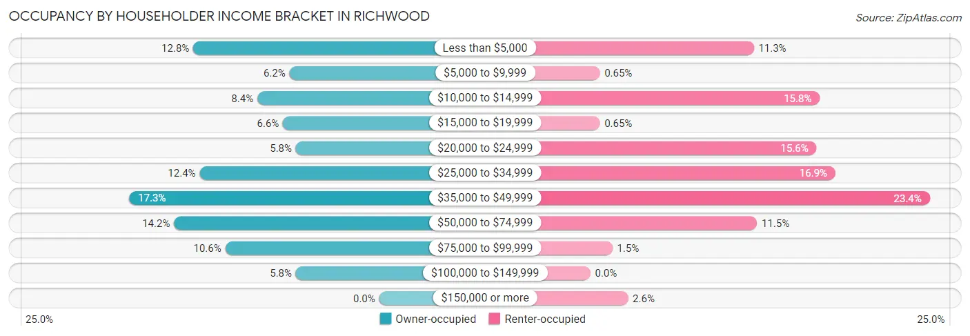 Occupancy by Householder Income Bracket in Richwood