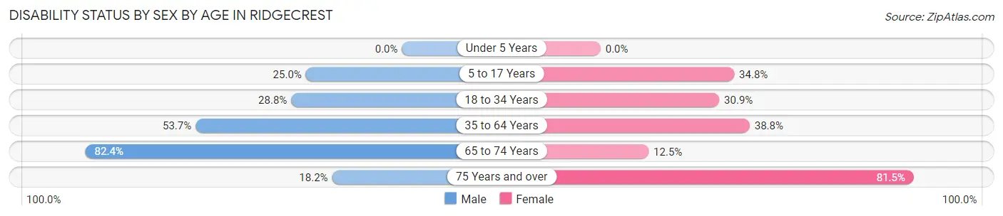 Disability Status by Sex by Age in Ridgecrest