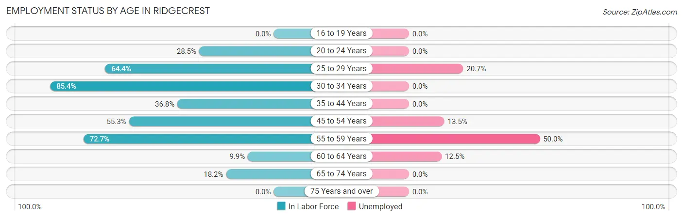 Employment Status by Age in Ridgecrest