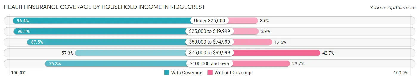 Health Insurance Coverage by Household Income in Ridgecrest