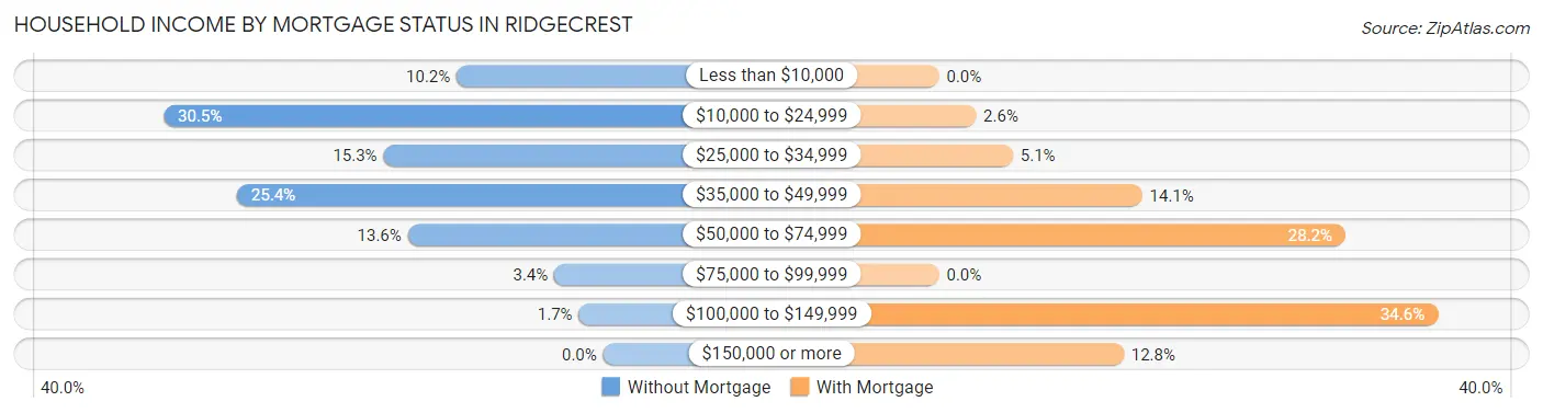 Household Income by Mortgage Status in Ridgecrest