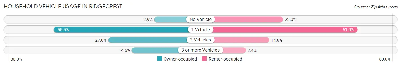 Household Vehicle Usage in Ridgecrest