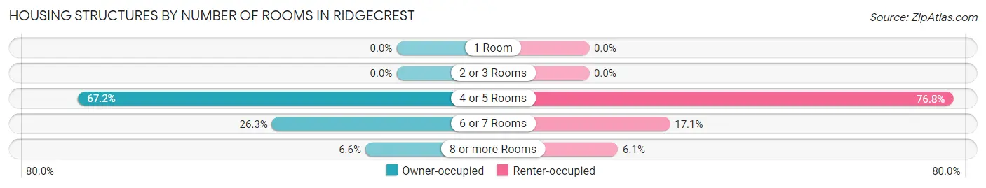 Housing Structures by Number of Rooms in Ridgecrest
