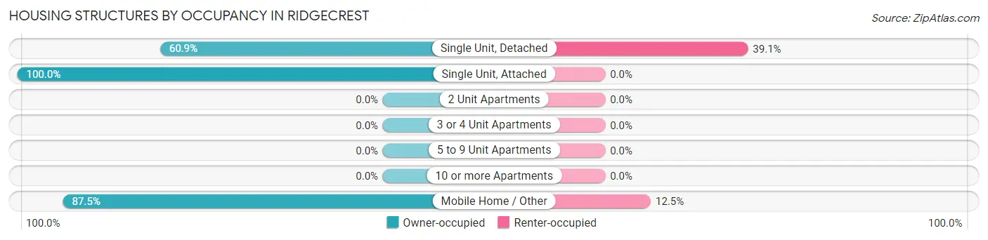 Housing Structures by Occupancy in Ridgecrest