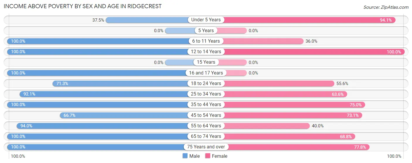 Income Above Poverty by Sex and Age in Ridgecrest