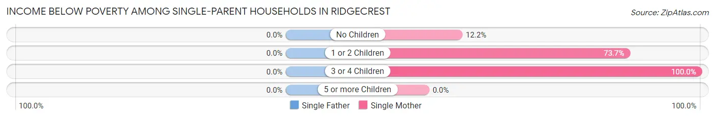 Income Below Poverty Among Single-Parent Households in Ridgecrest