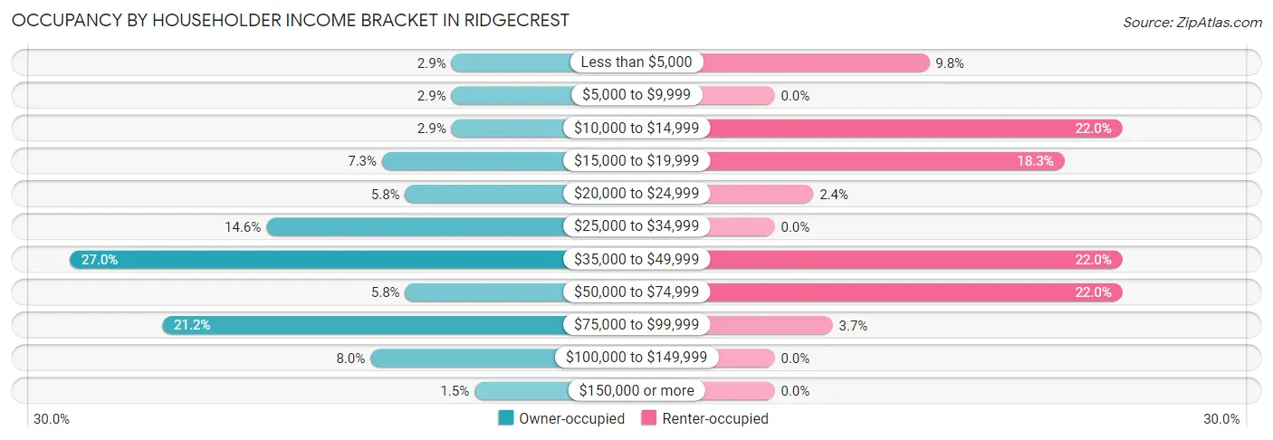 Occupancy by Householder Income Bracket in Ridgecrest