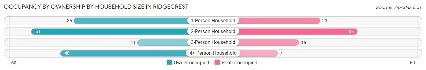 Occupancy by Ownership by Household Size in Ridgecrest