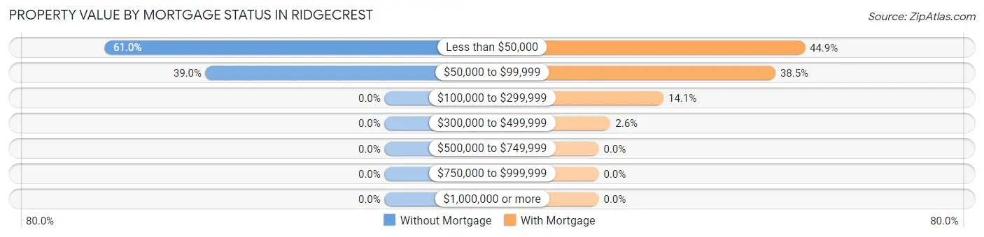 Property Value by Mortgage Status in Ridgecrest