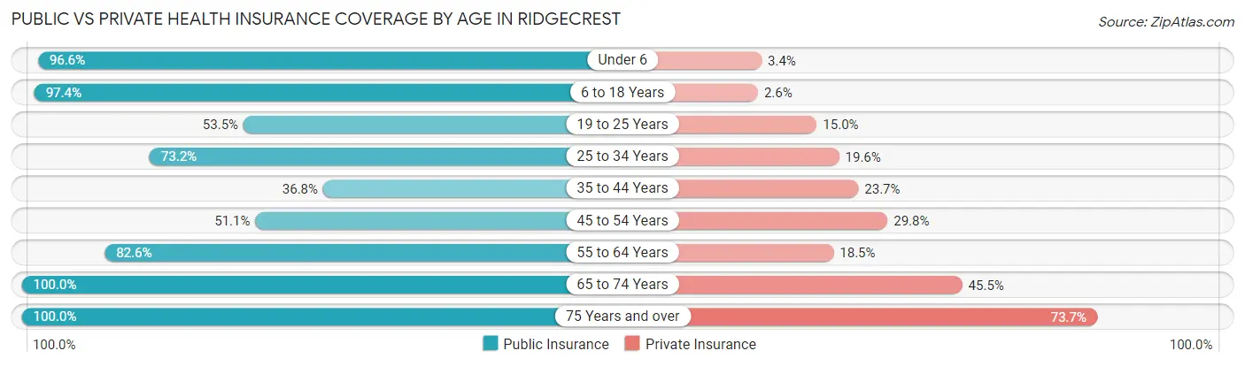 Public vs Private Health Insurance Coverage by Age in Ridgecrest