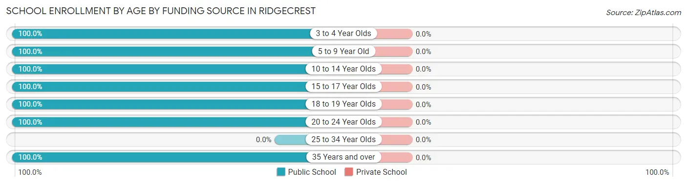 School Enrollment by Age by Funding Source in Ridgecrest
