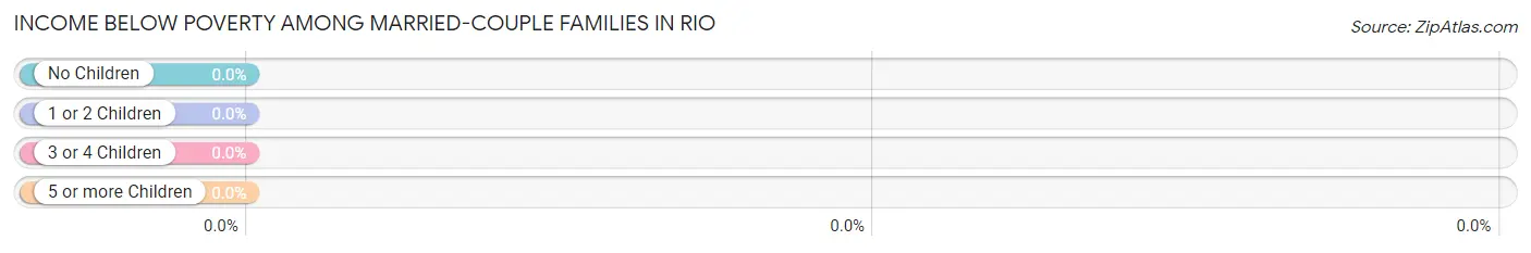 Income Below Poverty Among Married-Couple Families in Rio