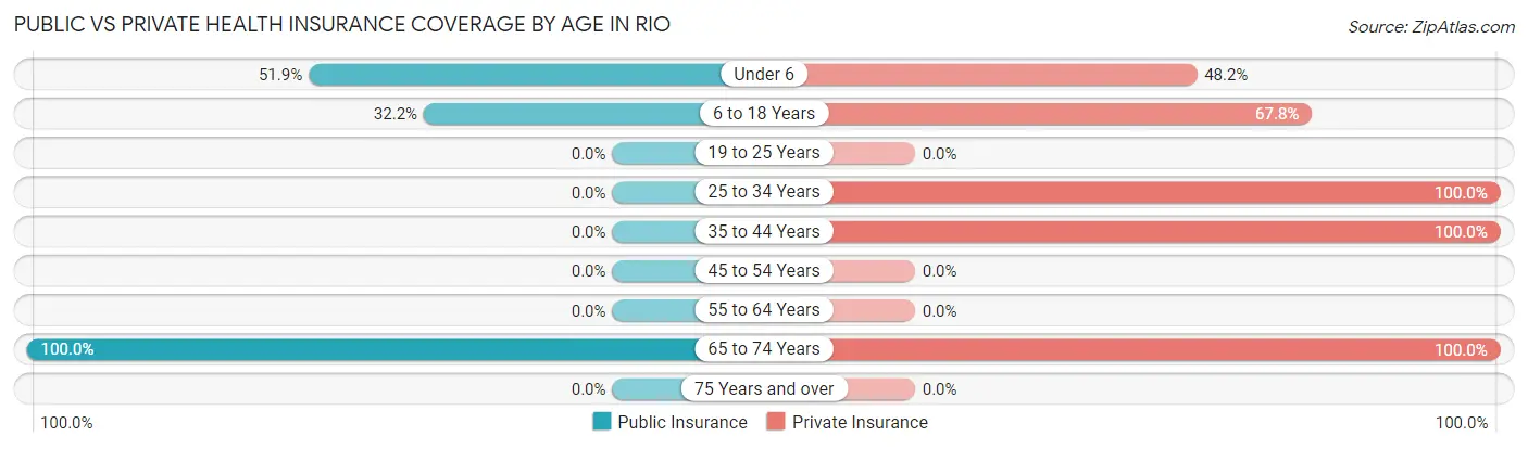 Public vs Private Health Insurance Coverage by Age in Rio