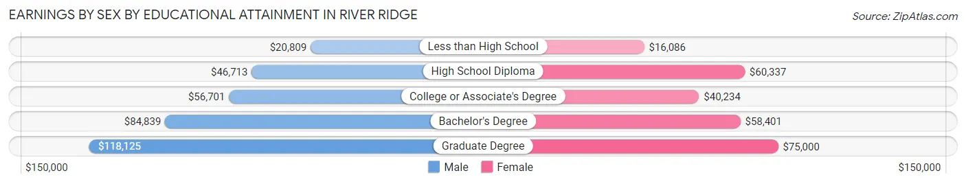 Earnings by Sex by Educational Attainment in River Ridge