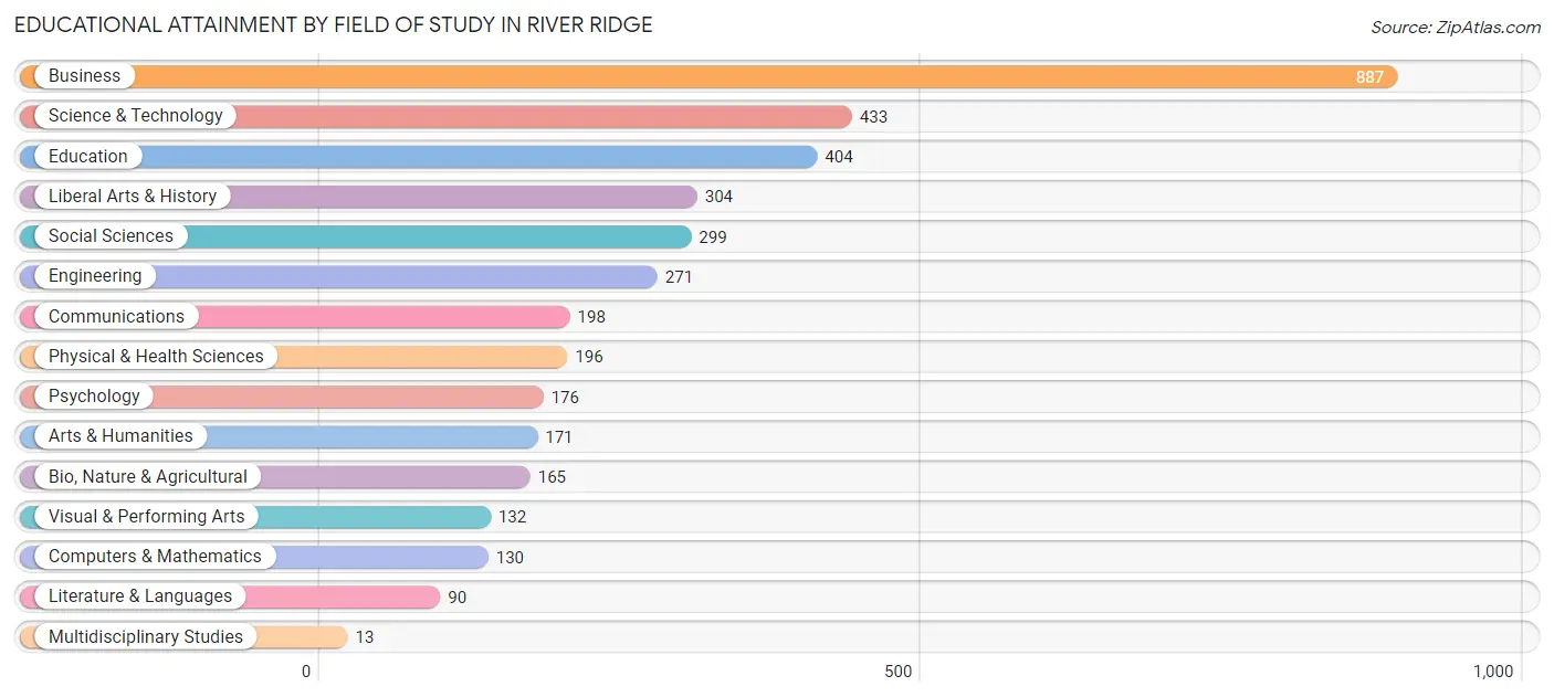 Educational Attainment by Field of Study in River Ridge