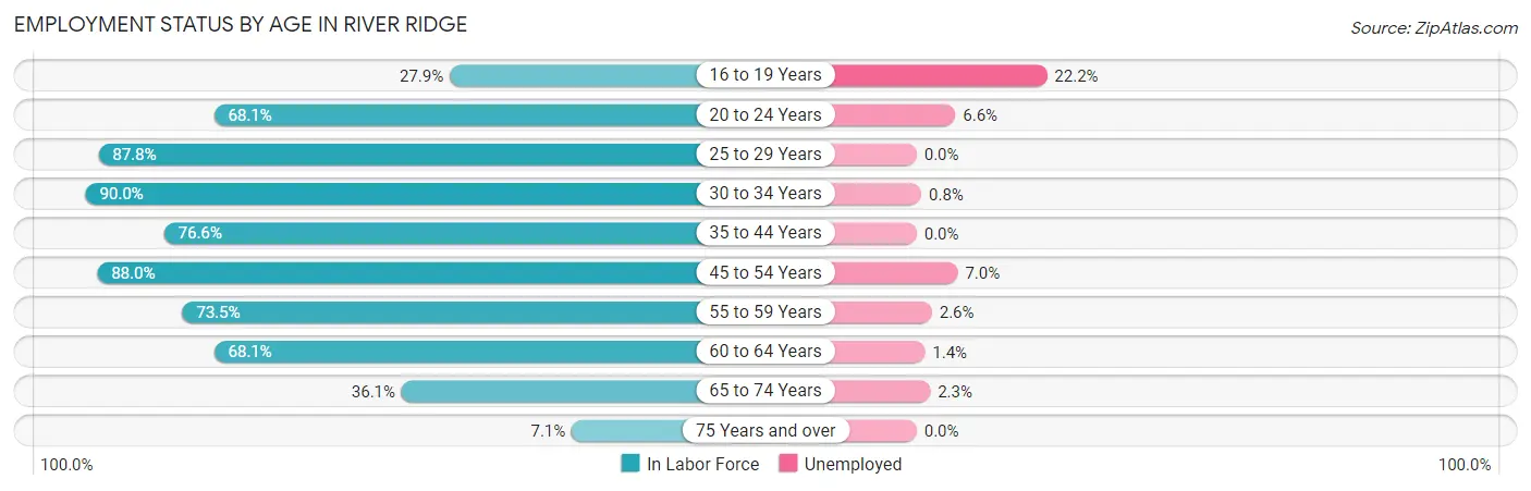 Employment Status by Age in River Ridge