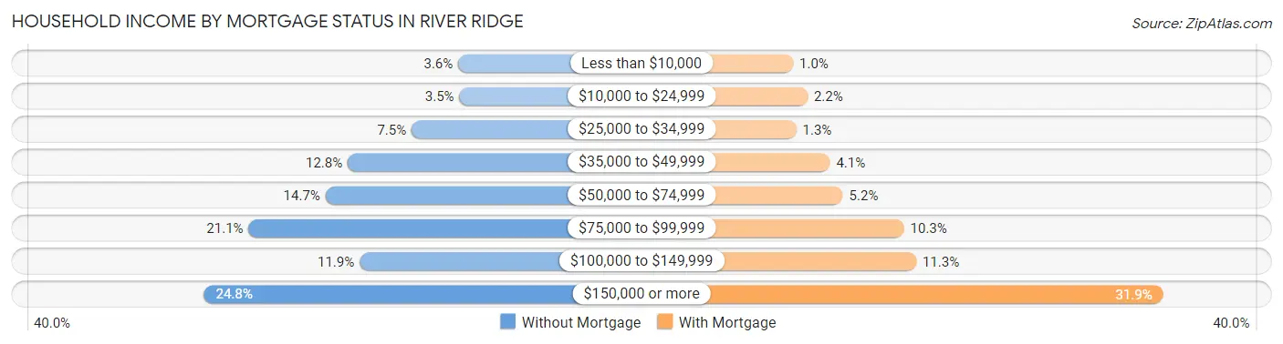 Household Income by Mortgage Status in River Ridge